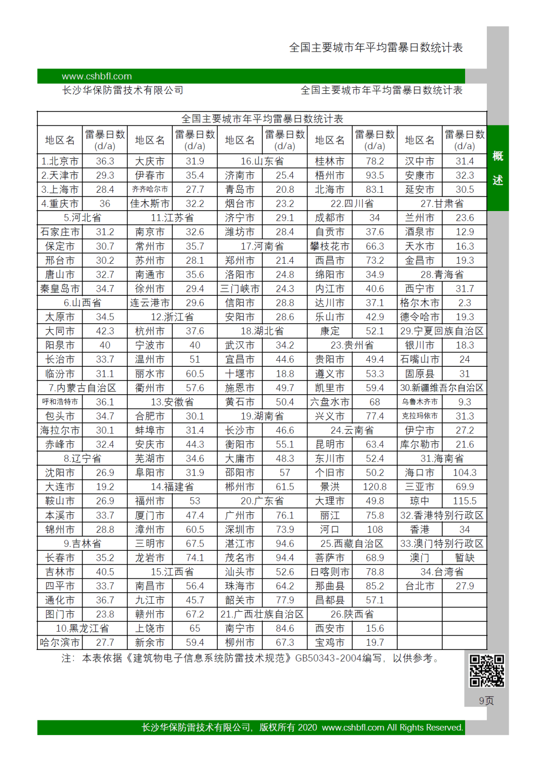全國主要城市年平均雷暴日數(shù)統(tǒng)計表